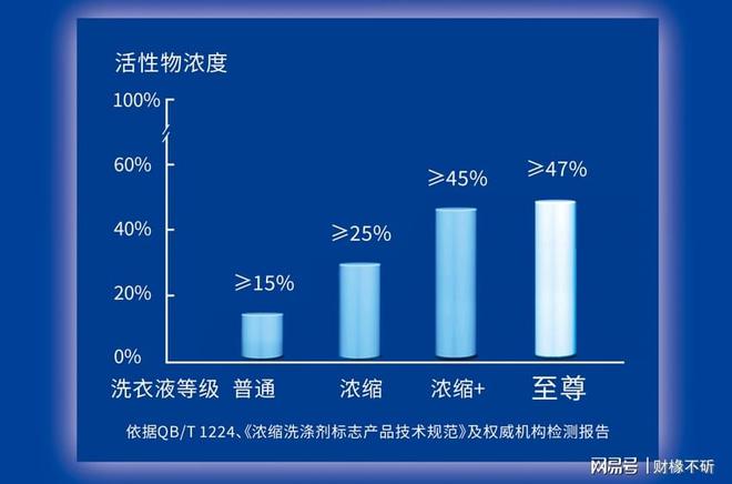 缩+」洗衣液市场销量率持续领先long8国际龙8蓝月亮「浓(图2)